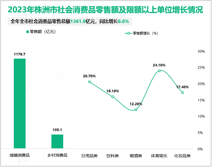 2023年株洲市社会消费品零售额及限额以上单位增长情况