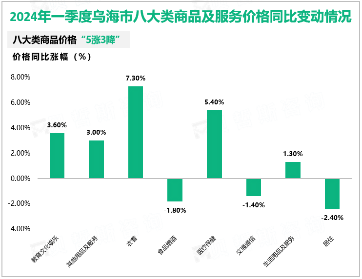 2024年一季度乌海市八大类商品及服务价格同比变动情况