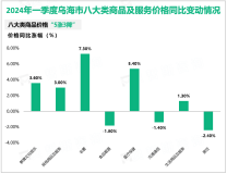 2024年一季度乌海市社会消费品零售总额同比增长0.5%，较1-2月提高0.4%