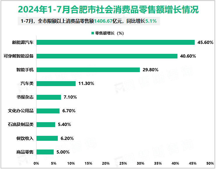 2024年1-7月合肥市社会消费品零售额增长情况