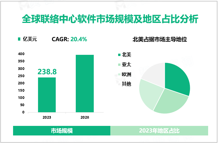 全球联络中心软件市场规模及地区占比分析