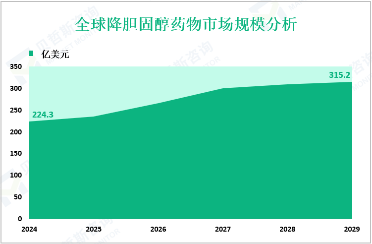 全球降胆固醇药物市场规模分析