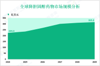 降胆固醇药物市场调研：预计到2029年全球市场规模将达到315.2亿美元