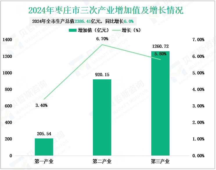 2024年枣庄市三次产业增加值及增长情况