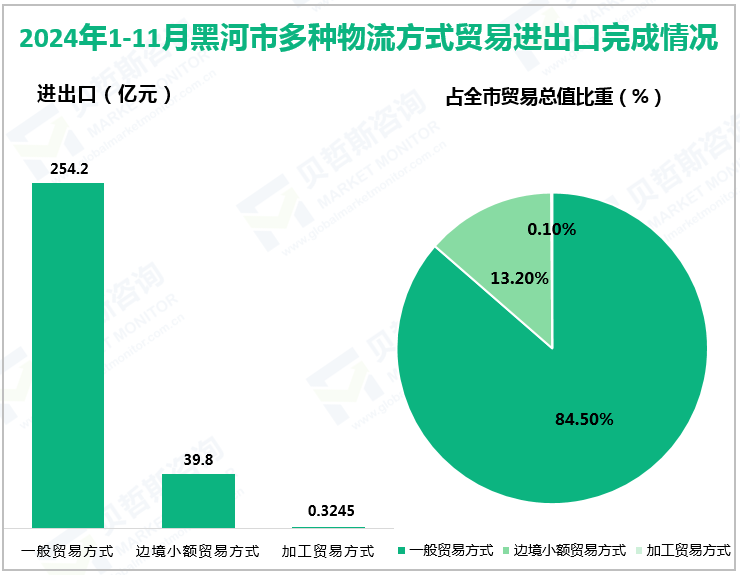 2024年1-11月黑河市多种物流方式贸易进出口完成情况