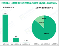 2024年1-11月黑河市货物贸易进出口总值300.7亿元，与去年同期相比增长16.6%