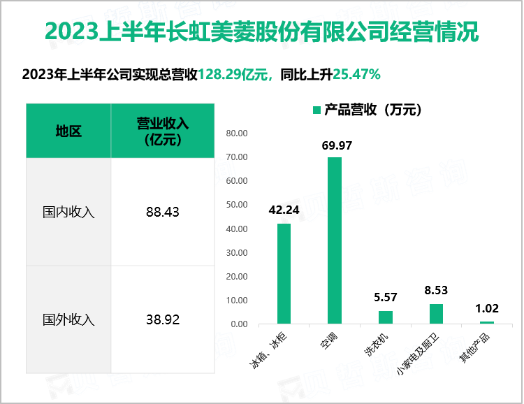 2023上半年长虹美菱股份有限公司经营情况