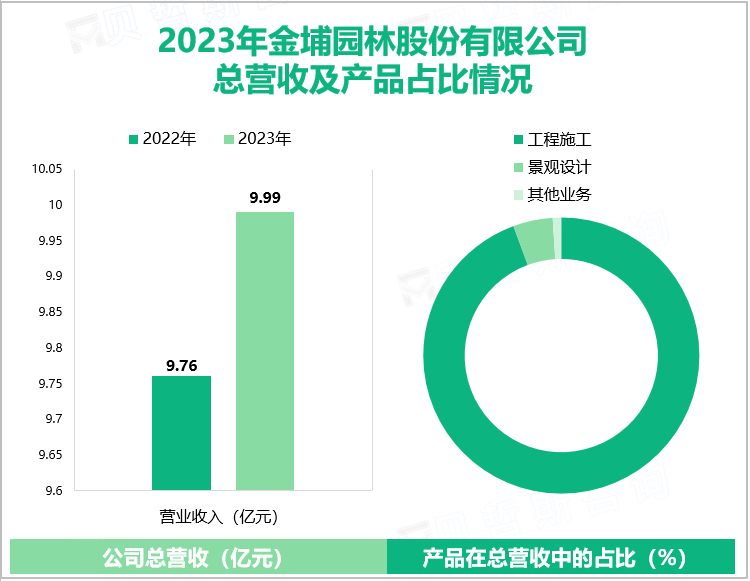 2023年金埔园林股份有限公司总营收及产品占比情况