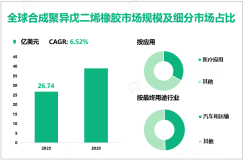 随着医疗应用需求增加，2023年全球合成聚异戊二烯橡胶市场规模达26.74亿美元