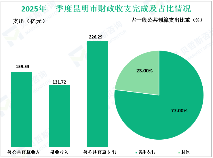 2025年一季度昆明市财政收支完成及占比情况