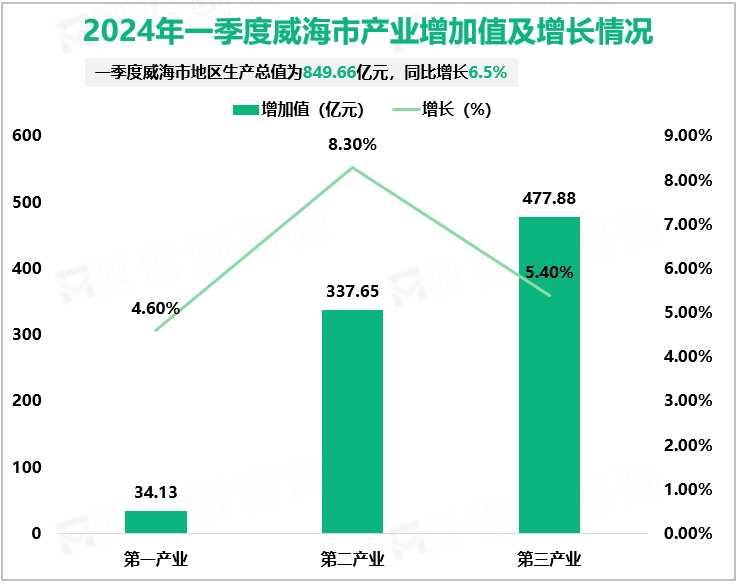 2024年一季度威海市产业增加值及增长情况