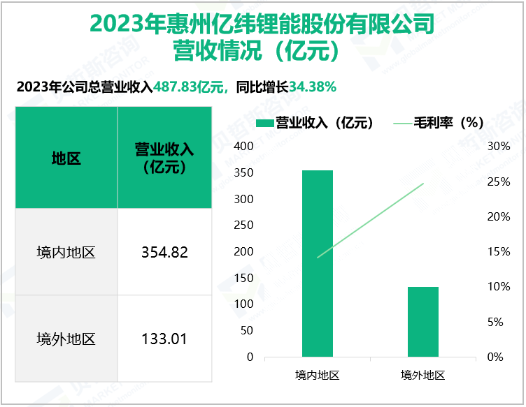 2023年惠州亿纬锂能股份有限公司营收情况(亿元)