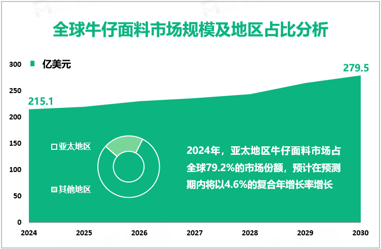 全球牛仔面料市场规模及地区占比分析