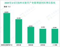 2025年1-5月扬州市规模以上工业产值同比增长7.2%，较1-4月回落0.9%