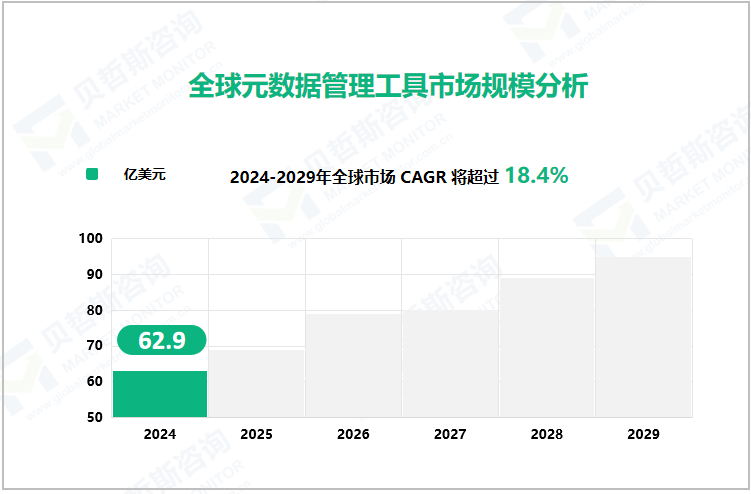 全球元数据管理工具市场规模分析