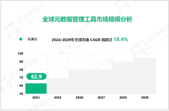 元数据管理行业发展态势：2024-2029年全球市场将以18.4%的CAGR增长