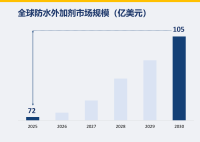 全球防水外加剂市场规模和份额预测展望 2025 年至 2030 年