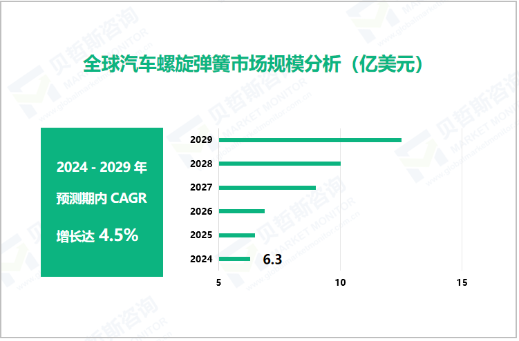 全球汽车螺旋弹簧市场规模分析（亿美元）