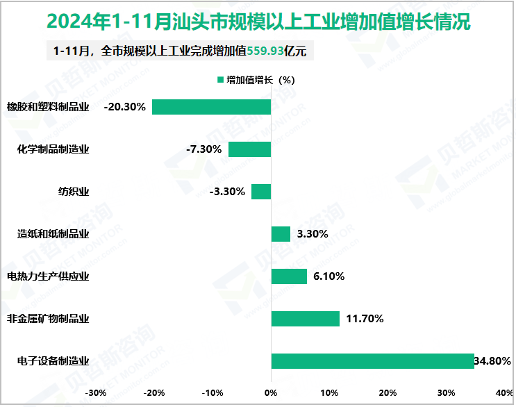 2024年1-11月汕头市规模以上工业增加值增长情况