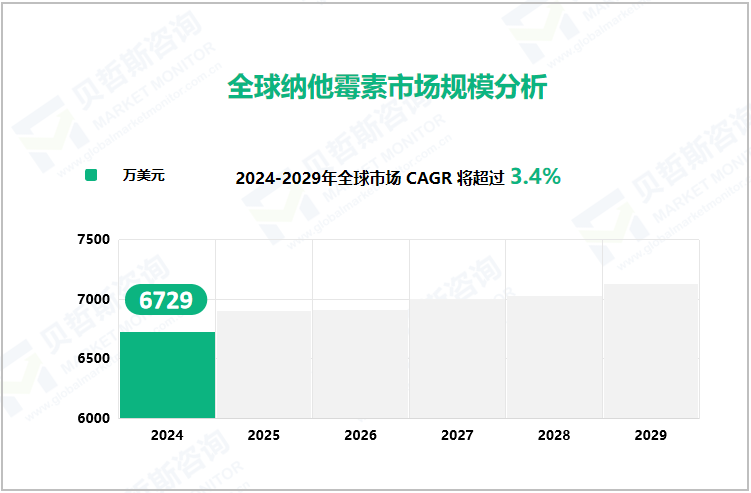 全球纳他霉素市场规模分析