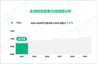 纳他霉素行业发展态势：2024年全球市场规模达6729万美元

