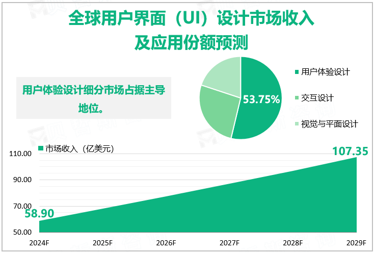 全球用户界面（UI）设计市场收入及应用份额预测