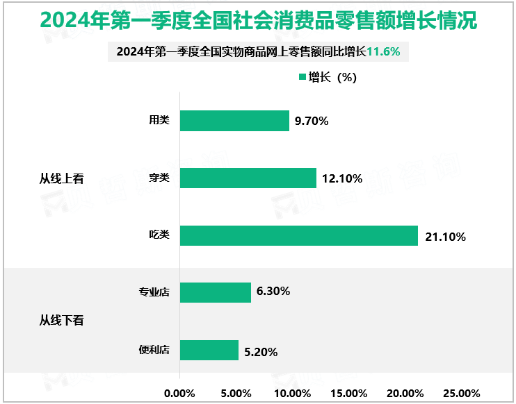 2024年第一季度全国社会消费品零售额增长情况