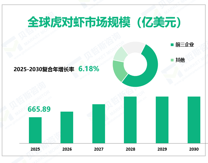 全球虎对虾市场规模（亿美元）