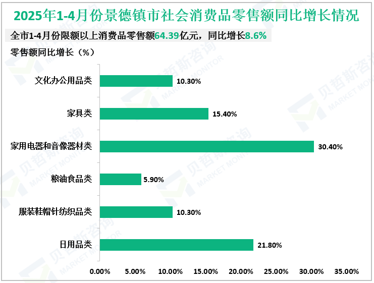 2025年1-4月份景德镇市社会消费品零售额同比增长情况