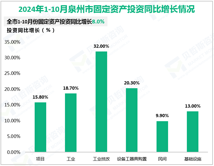 2024年1-10月泉州市固定资产投资同比增长情况