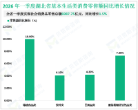 2026 年一季度湖北省实现社会消费品零售总额6987.75亿元，同比增长1.5%