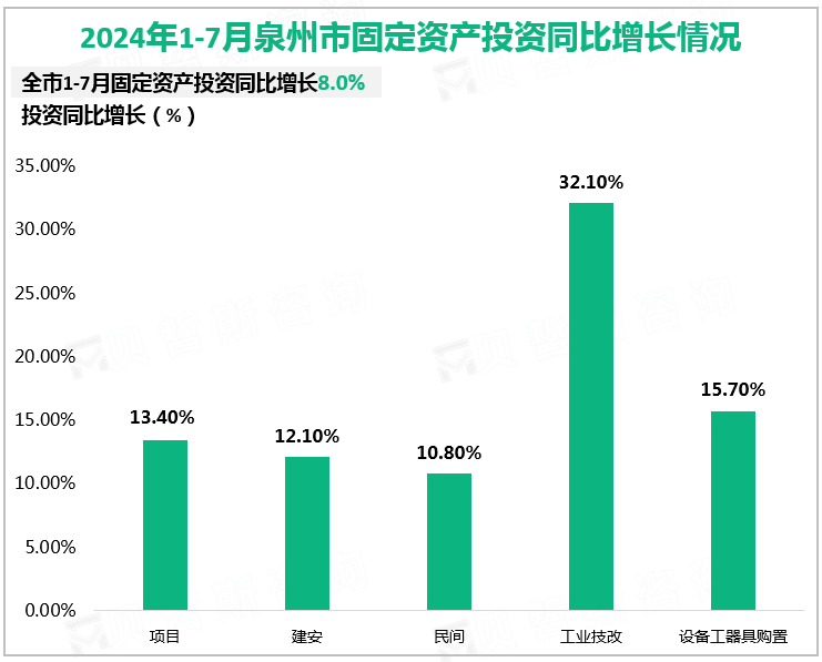 2024年1-7月泉州市固定资产投资同比增长情况