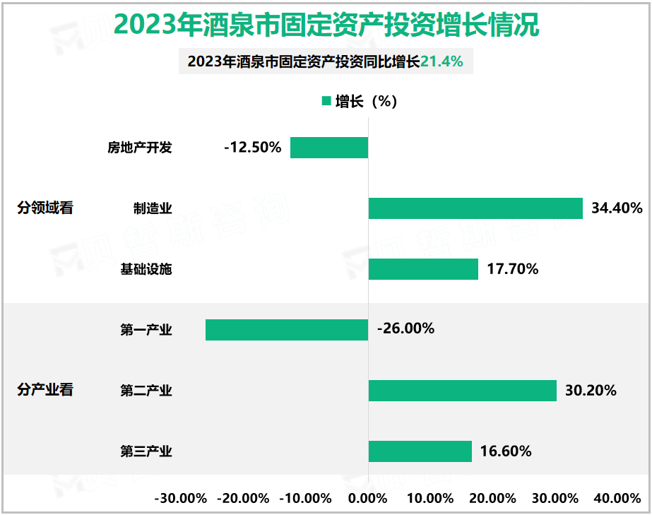 2023年酒泉市固定资产投资增长情况