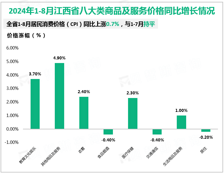 2024年1-8月江西省八大类商品及服务价格同比增长情况