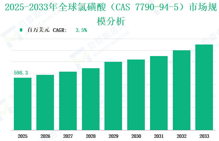 2025-2033年全球氯磺酸（CAS 7790-94-5）市场规模分析