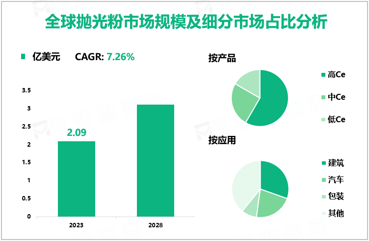 全球抛光粉市场规模及细分市场占比分析