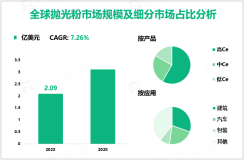 2023年全球抛光粉市场规模为2.09亿美元，高Ce产品需求最大