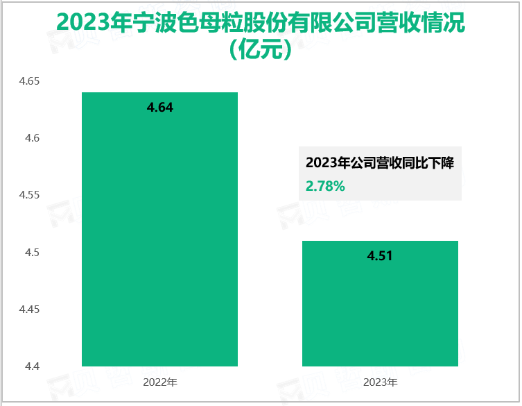 2023年宁波色母粒股份有限公司营收情况(亿元)