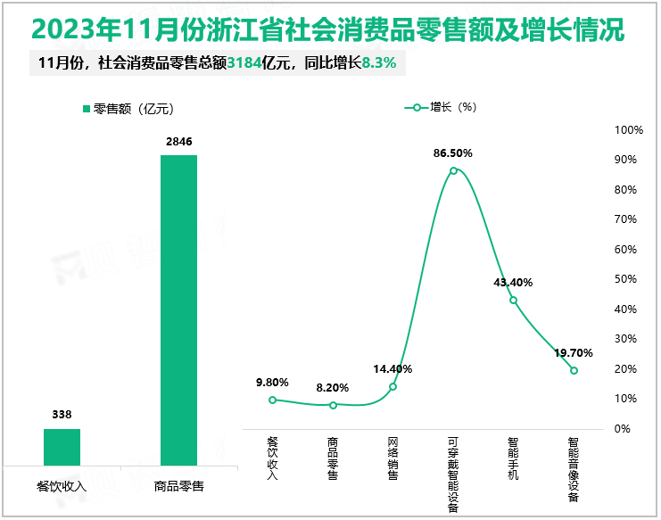 2023年11月份浙江省社会消费品零售额及增长情况