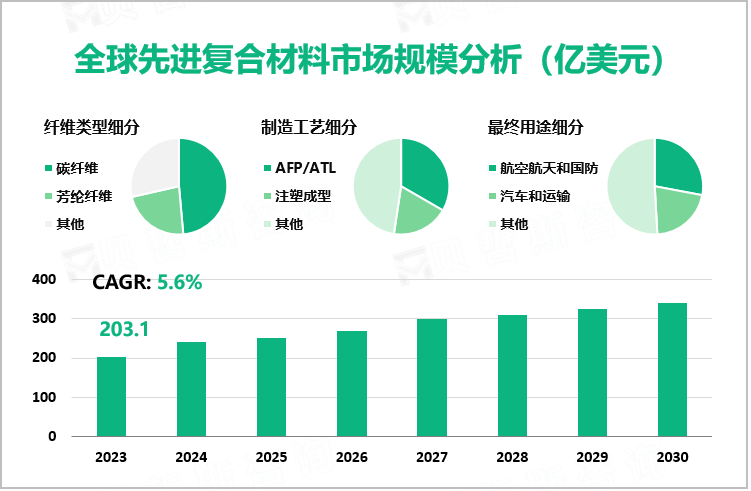 全球先进复合材料市场规模分析（亿美元）