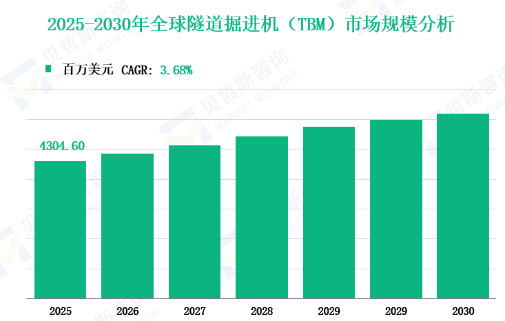 2025-2030年全球隧道掘进机（TBM）市场规模分析