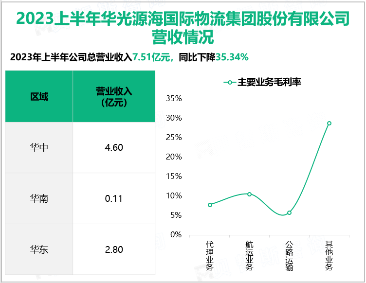 2023上半年华光源海国际物流集团股份有限公司营收情况