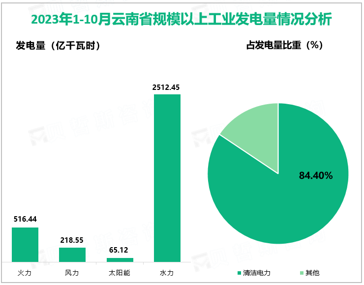 2023年1-10月云南省规模以上工业发电量情况分析