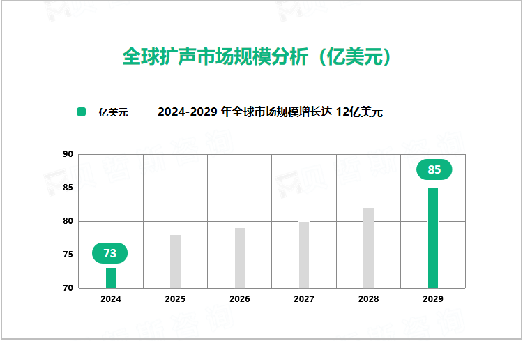 全球扩声市场规模分析（亿美元）