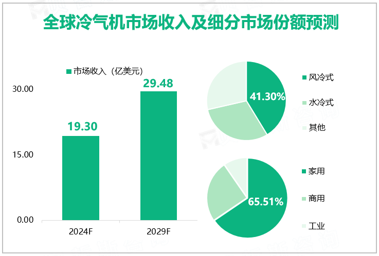 全球冷气机市场收入及细分市场份额预测