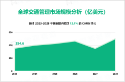 2023年交通管理行业现状：全球市场规模达354.6亿美元

