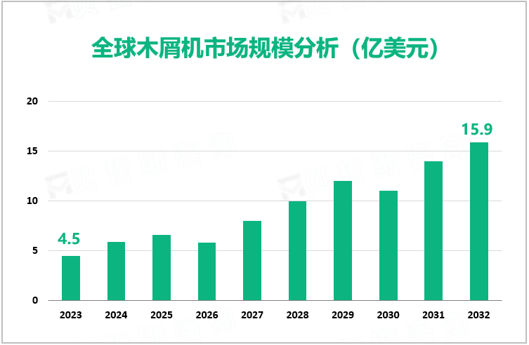 全球木屑机市场规模分析（亿美元）