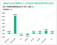 2026年1-4月株洲市规模以上工业专精特新企业增加值增长11.4%