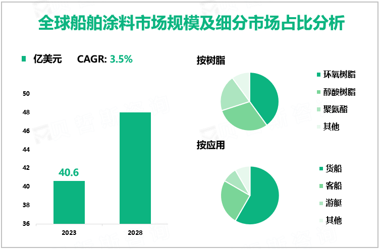 全球船舶涂料市场规模及细分市场占比分析