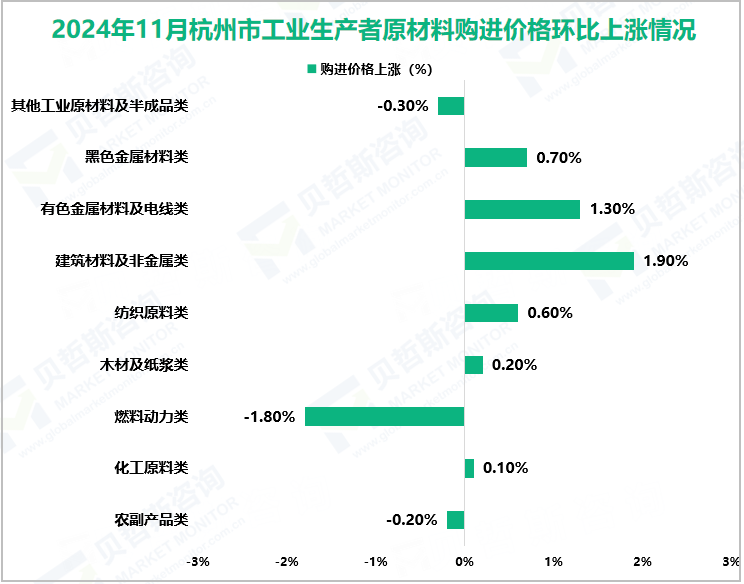 2024年11月杭州市工业生产者原材料购进价格环比上涨情况